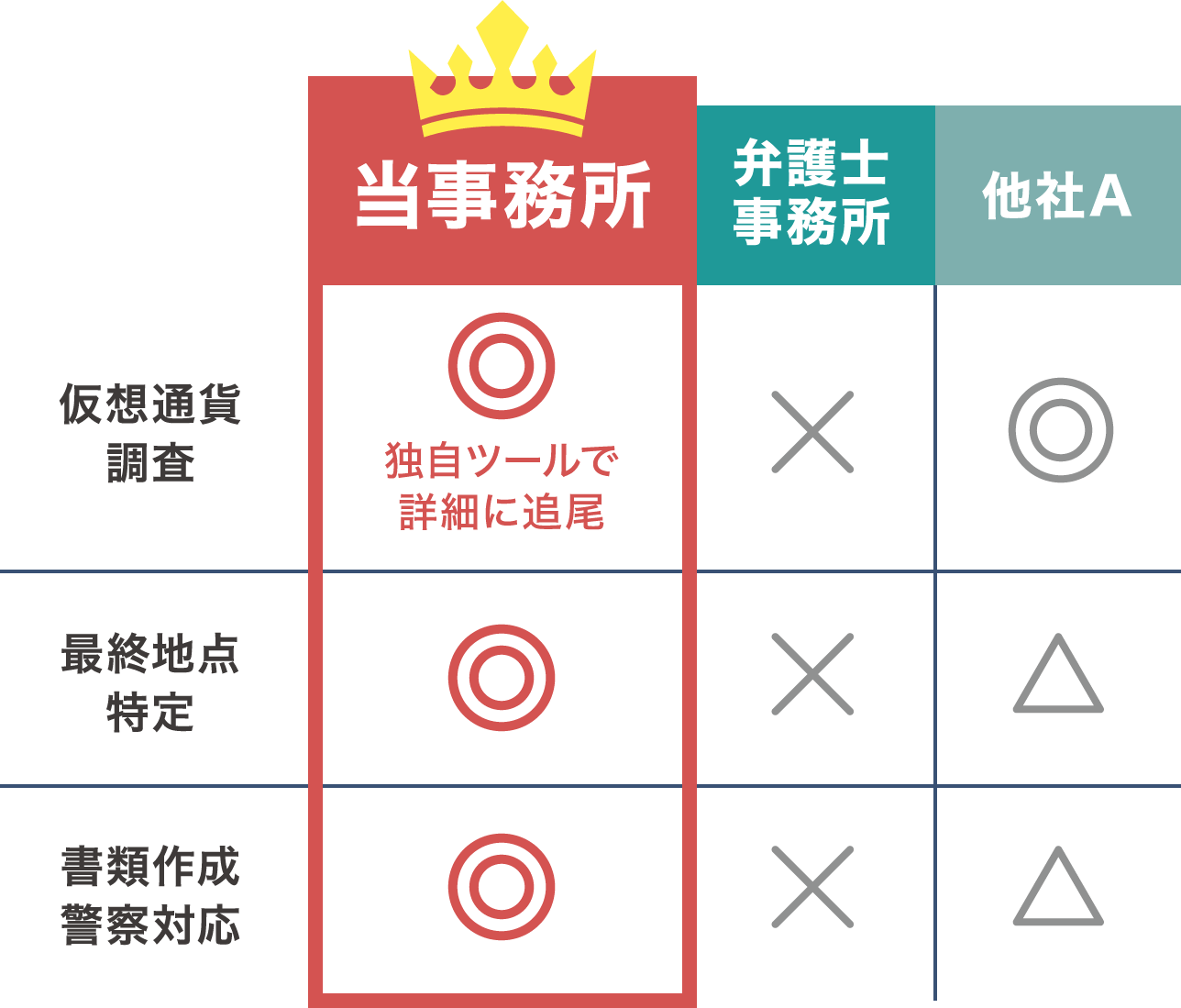 仮想通貨・口座名義人・個人特定の各調査において、当事務所が他機関よりも優れていることを示す比較表